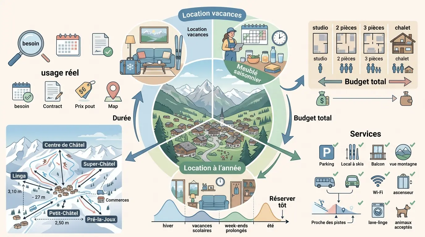 Infographie éducative sur la location appartement Châtel, présentant options de séjour et services dans un village alpin.