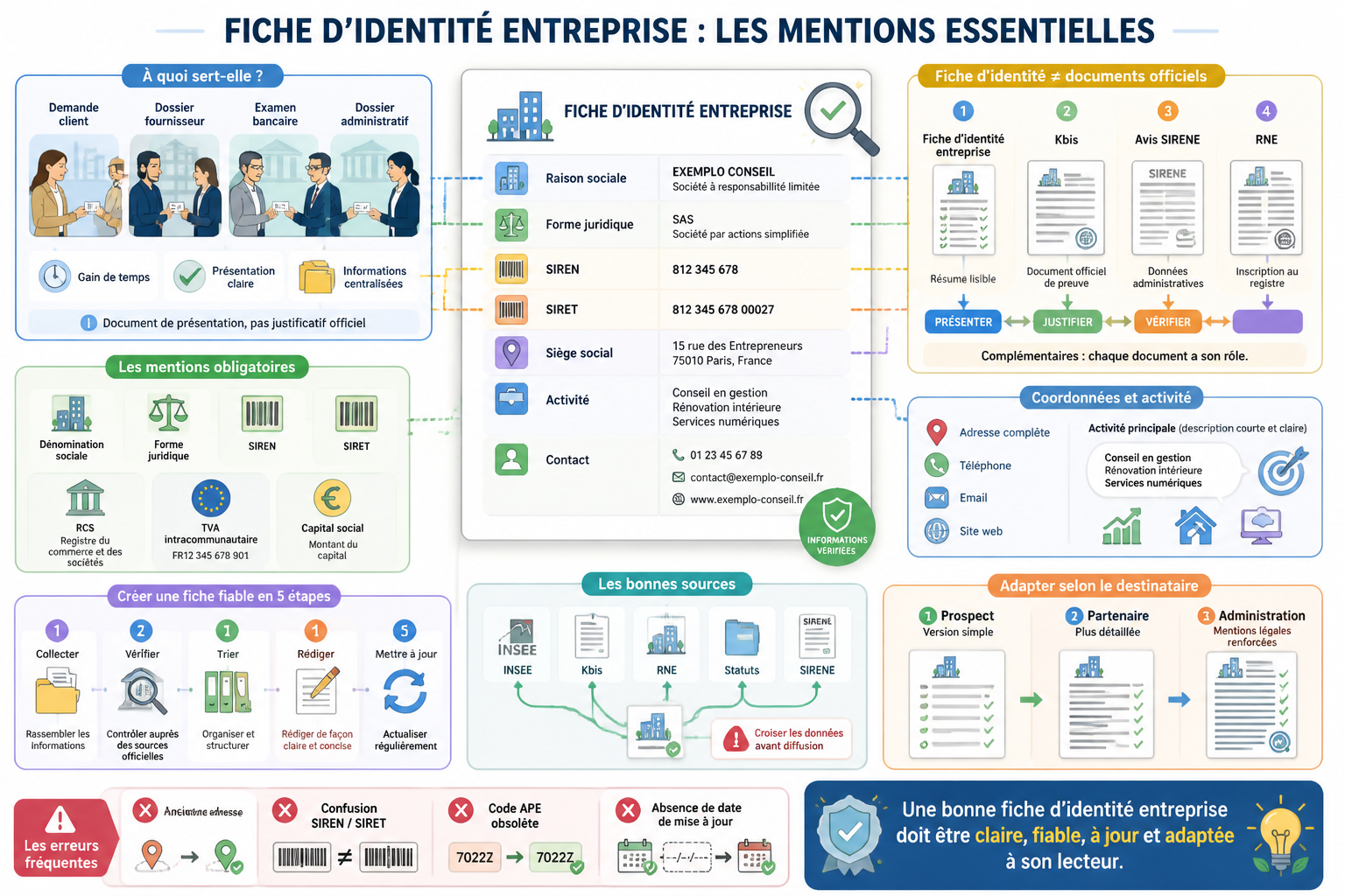 infographie fiche d’identité entreprise modèle, rubriques et exemple