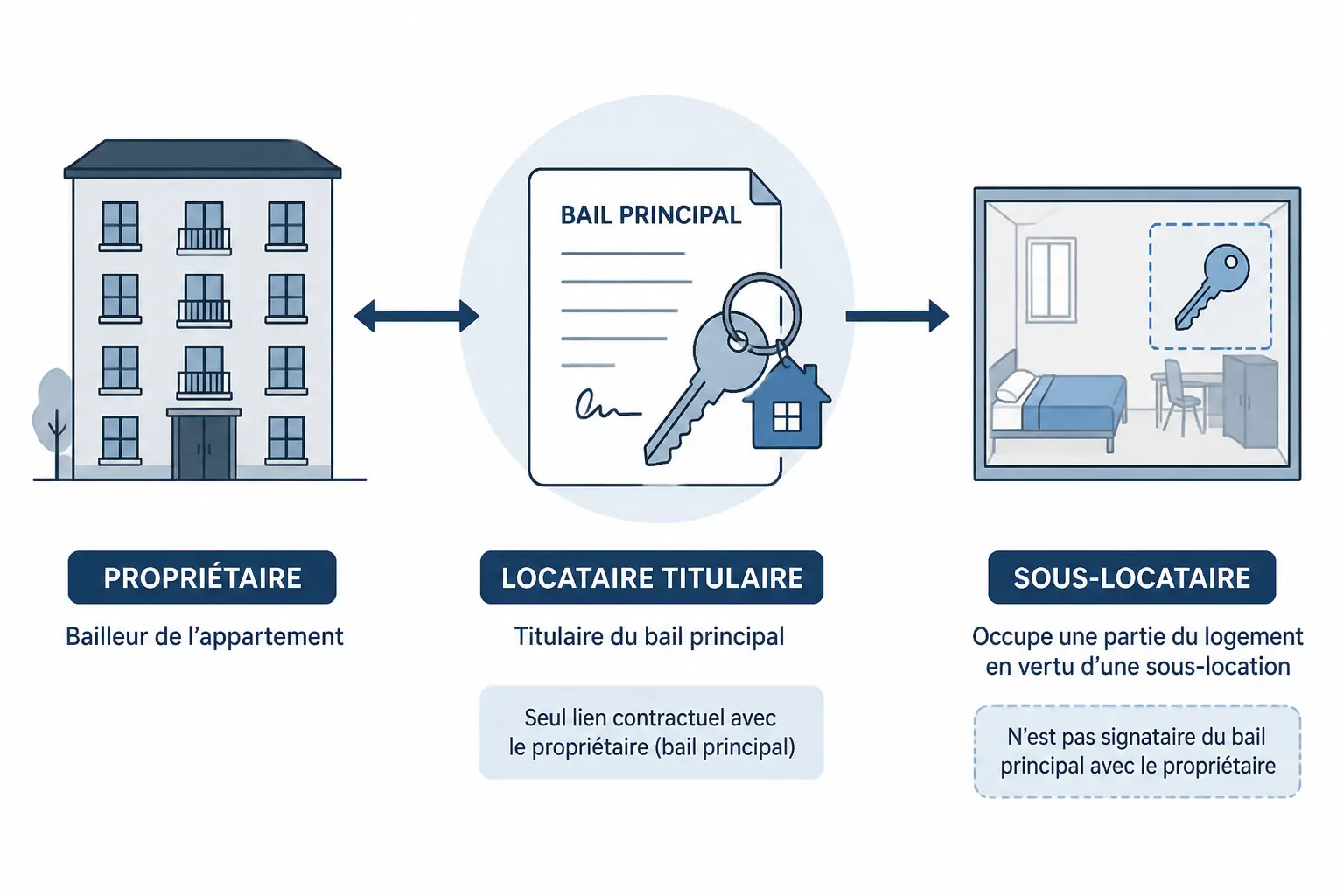 Comprendre ce que vous faites vraiment quand vous sous-louez
