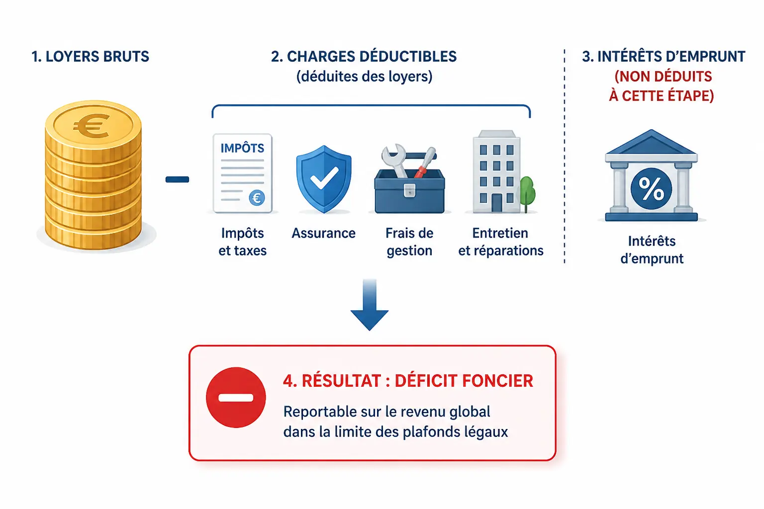Comment calculer un déficit foncier sans vous tromper