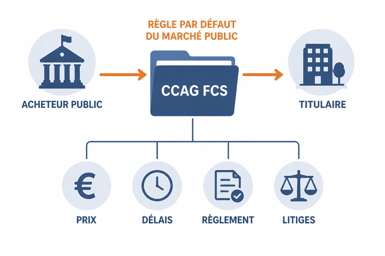 Qu’est-ce que le CCAG FCS et dans quels marchés s’applique-t-il ?
