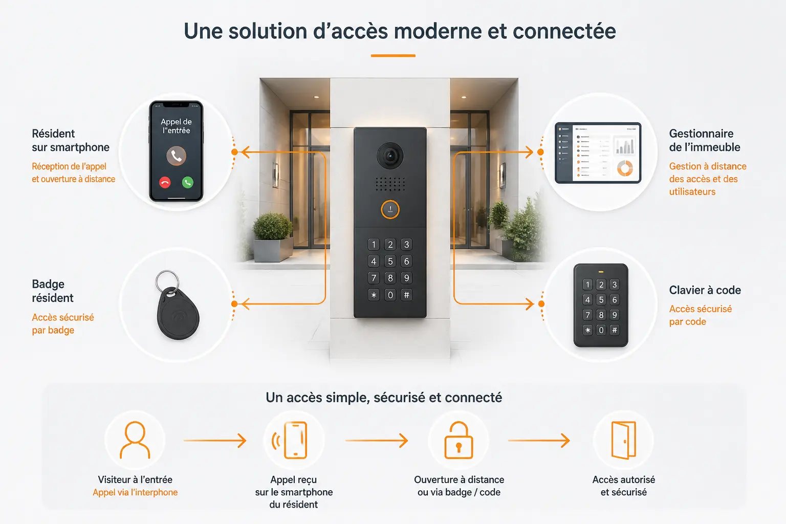 Intratone, c’est quoi et pour qui ?