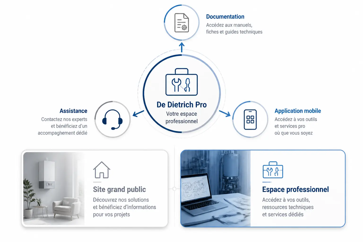 De Dietrich Pro : à quoi sert vraiment l’écosystème professionnel ?