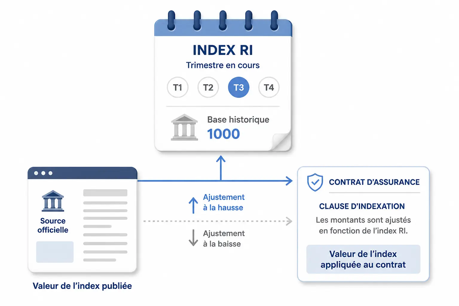 Comment il est calculé et où trouver la source officielle