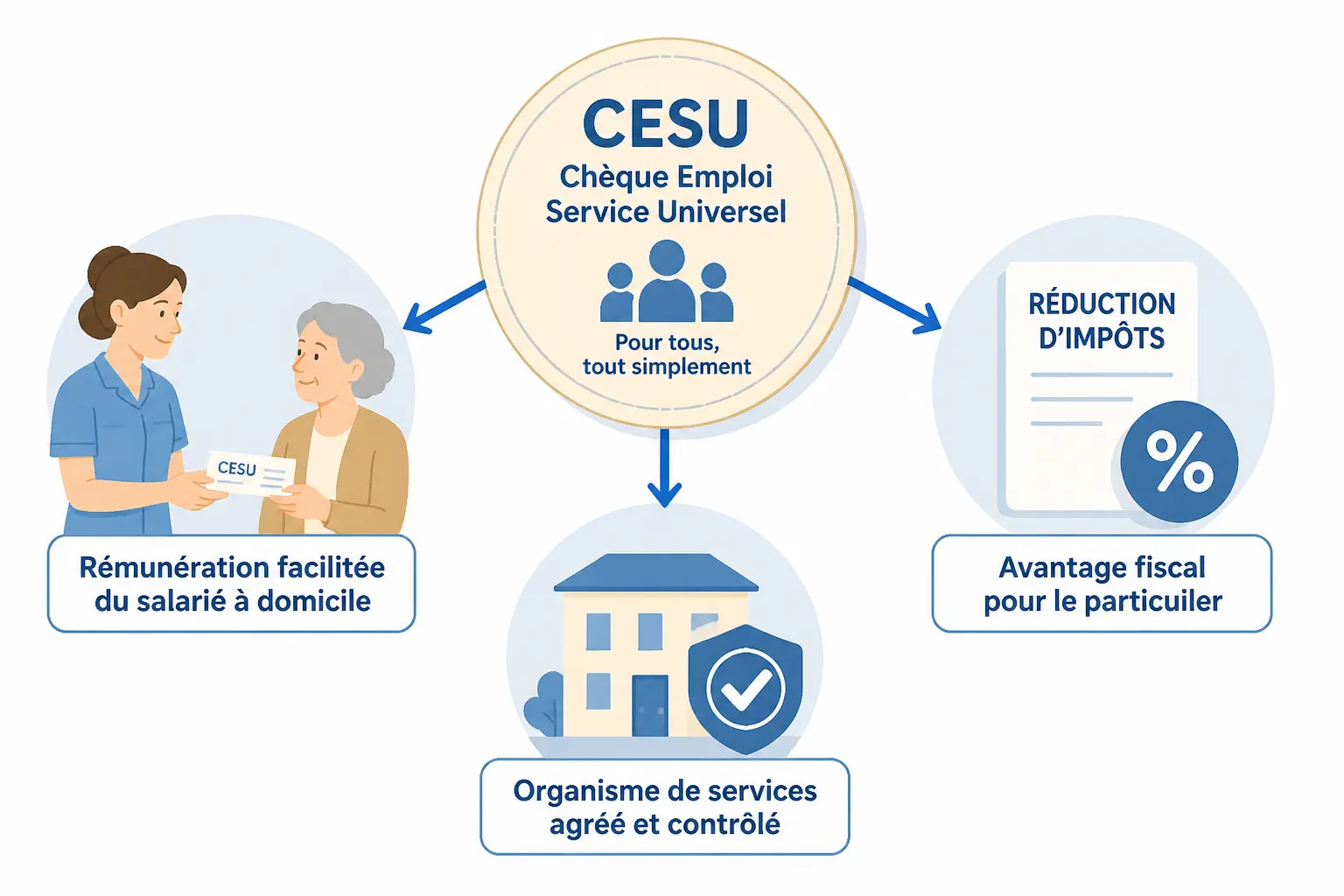 Ce que le plan Borloo a changé pour les particuliers et les employeurs